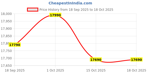croma.com LIEBHERR Plus 191 Litres 3 Star Direct Cool Single Door Refrigerator with Antibacterial Gasket (DFPsiC 1921, Silver Steel) liebherr Price History Graph from 18 Sep 2025 to 17 Oct 2025