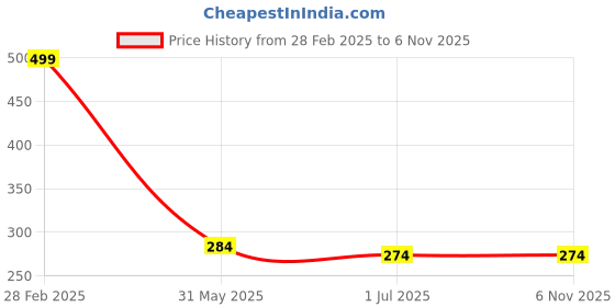 croma.com Lifelong 1000 Watts Dry Iron (180 Degree Swivel Cord, LLDI10, Blue) lifelong Price History Graph from 28 Feb 2025 to 3 Nov 2025
