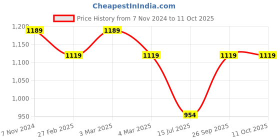 croma.com Lifelong LLWM105 750W 2 Slice Waffle Maker with Automatic Temperature Control (Black) lifelong Price History Graph from 7 Nov 2024 to 10 Oct 2025