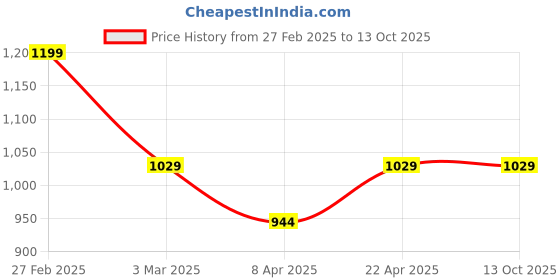 croma.com Lifelong Uno LX 350 Watt 1 Jar Mixer Grinder (Ergonomic Design, Grey) lifelong Price History Graph from 27 Feb 2025 to 12 Oct 2025
