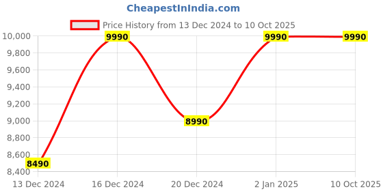 croma.com Livpure Bolt Copper 7L UV + UF Water Purifier with Carbon Block Filter (Blue) livpure Price History Graph from 13 Dec 2024 to 10 Oct 2025