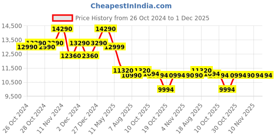 croma.com Livpure Bolt Plus 7L RO + UV + Mineraliser Water Purifier with 7 Stage Purification (White/Blue) livpure Price History Graph from 26 Oct 2024 to 1 Dec 2025