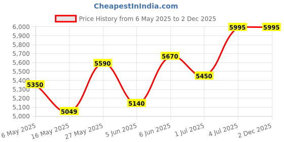 croma.com Livpure Coolmist 48 Litres Personal Air Cooler with Inverter Compatible (Thermal Overload Protection, White & Blue) livpure Price History Graph from 6 May 2025 to 2 Dec 2025