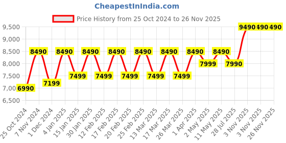 croma.com Livpure Daze 7L RO + UV + UF Water Purifier with Super Sediment Filter (Black) livpure Price History Graph from 25 Oct 2024 to 26 Nov 2025