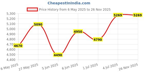 croma.com Livpure Frostline Neo 24 Litres Personal Air Cooler with Evaporative Cooling Technology (Inverter Compatible, White & Blue) livpure Price History Graph from 6 May 2025 to 26 Nov 2025