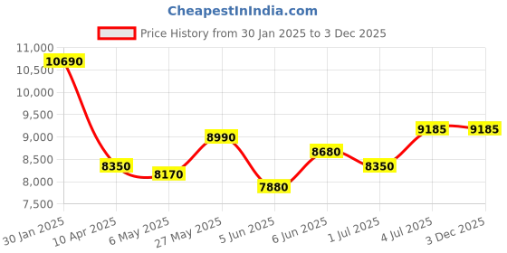 croma.com Livpure Iceblast 70 Litres Desert Air Cooler with Ice Chamber (Thermal Overload Protection, White and Blue) livpure Price History Graph from 30 Jan 2025 to 3 Dec 2025