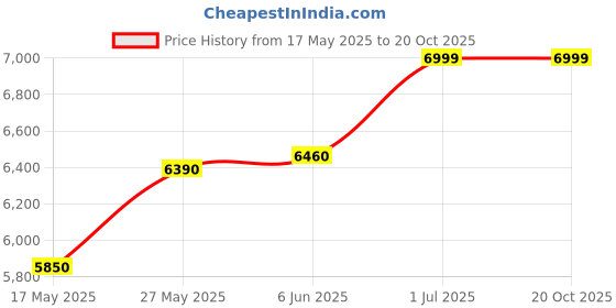 croma.com Livpure Magnakool 36 Litres Tower Air Cooler with Evaporative Cooling Technology (Inverter Compatible, White & Blue) livpure Price History Graph from 17 May 2025 to 17 Oct 2025