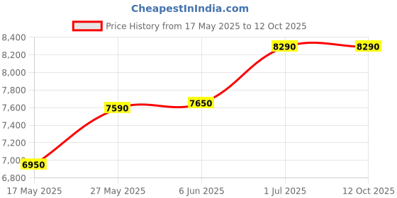 croma.com Livpure Magnakool 57 Litres Tower Air Cooler with Evaporative Cooling Technology (Inverter Compatible, White & Blue) livpure Price History Graph from 17 May 2025 to 12 Oct 2025