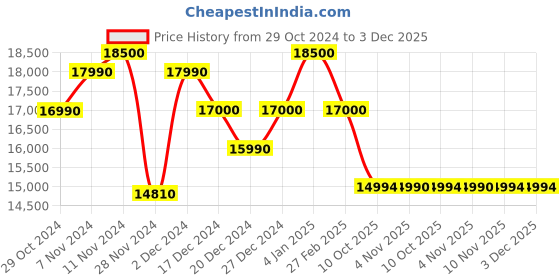 croma.com Livpure Platino Plus 8.5L RO + UV + UF + Mineraliser Water Purifier with 8 Stage Purification (White/Blue) livpure Price History Graph from 29 Oct 2024 to 3 Dec 2025