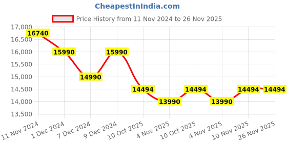croma.com Livpure UTC Series 8L RO + UV + UF Hot and Cold Water Purifier with Silver Nano Technology (White) livpure Price History Graph from 11 Nov 2024 to 26 Nov 2025
