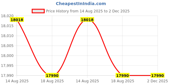 croma.com LLOYD 12 kg 5 Star Semi Automatic Washer & Dryer with Electro-Mechanical Wash Timer (Elante Pluss, GLWS125EPHVG, Dark Grey) lloyd Price History Graph from 14 Aug 2025 to 1 Dec 2025
