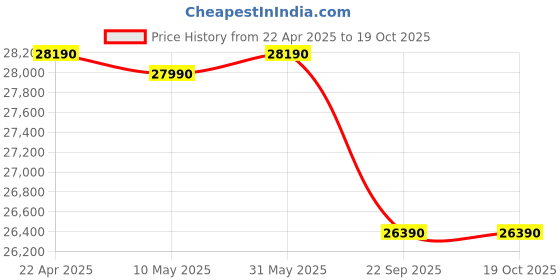 croma.com LLOYD 1.5 Ton 3 Star Fixed Speed Window AC (2023 Model, Copper Condenser, Clean Air Filter, GLW18C3YWSEW) lloyd Price History Graph from 22 Apr 2025 to 17 Oct 2025