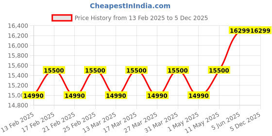 croma.com LLOYD 188 Litres 3 Star Direct Cool Single Door Refrigerator with Antibacterial Gasket (GLDC203SCBT2LC, Cherry Blossom Blue) lloyd Price History Graph from 13 Feb 2025 to 5 Dec 2025
