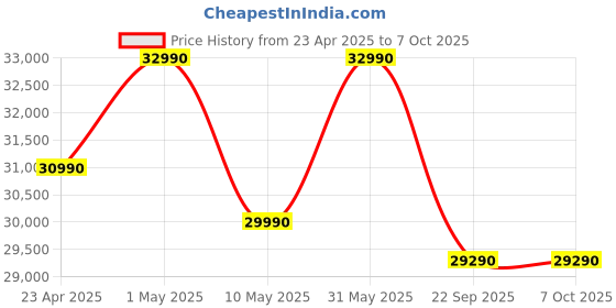 croma.com LLOYD 5 in 1 Convertible 1 Ton 3 Star Inverter Split AC with 4 way Swing (2023 Model, Copper Condenser, GLS12I3FWSBA) lloyd Price History Graph from 23 Apr 2025 to 7 Oct 2025