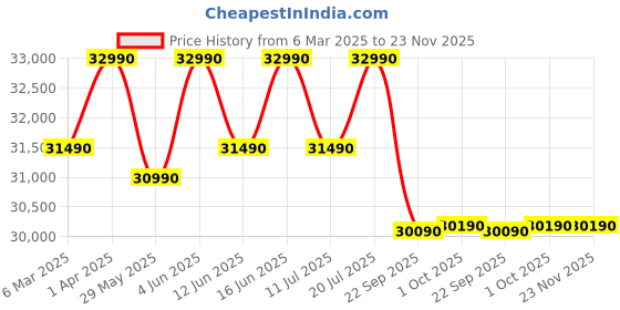 croma.com LLOYD 5 in 1 Convertible 1.25 Ton 3 Star Inverter Split AC with 4 way Swing (Copper Condenser, GLS15I3FWSEV) lloyd Price History Graph from 6 Mar 2025 to 22 Nov 2025