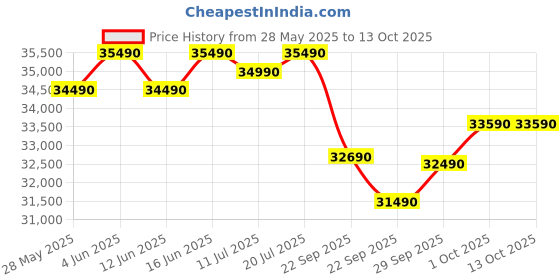 croma.com LLOYD 5 in 1 Convertible 1.5 Ton 3 Star Inverter Split AC with Golden Fin Evaporator (Copper Condenser, GLS18I3KOHSR) lloyd Price History Graph from 28 May 2025 to 13 Oct 2025