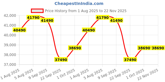 croma.com LLOYD 5 in 1 Convertible 1.5 Ton 5 Star Inverter Split AC with Anti-Viral Dust Filter (2025 Model, Copper Condenser, GLS18I5KWEGR) lloyd Price History Graph from 1 Aug 2025 to 22 Nov 2025