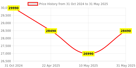 croma.com LLOYD Element Series 5 in 1 Convertible 0.8 Ton 3 Star Inverter Split AC with 4 way Swing (2022 Model, Copper Condenser, GLS09I3FOSEV) lloyd Price History Graph from 31 Oct 2024 to 31 May 2025