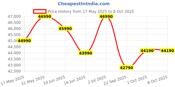 croma.com LLOYD Element Series 5 in 1 Convertible 2 Ton 3 Star Inverter Split AC with Stabilizer Free Operation (Copper Condenser, GLS24I3KWSEM) lloyd Price History Graph from 17 May 2025 to 7 Oct 2025