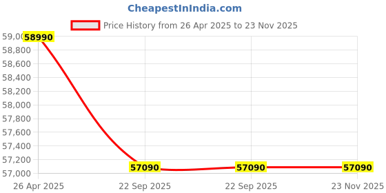 croma.com LLOYD Heavy Duty 5 in 1 Convertible 2.2 Ton 3 Star Inverter Split Smart AC with Anti Viral Dust Filter (Copper Condenser, GLS27I3FWSHD) lloyd Price History Graph from 26 Apr 2025 to 23 Nov 2025