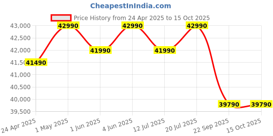 croma.com LLOYD Xtreme Series 5 in 1 Convertible 1.5 Ton 5 Star Inverter Split Smart AC with Anti Viral Dust Filter (2024 Model, Copper Condenser, GLS18V5FWCXV) lloyd Price History Graph from 24 Apr 2025 to 15 Oct 2025