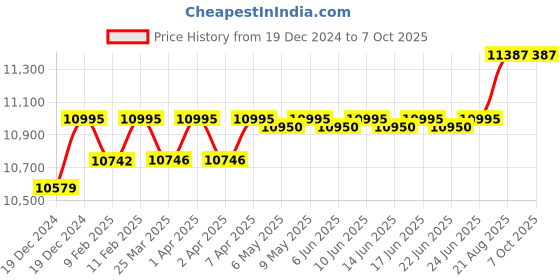 croma.com logitech C922 Pro USB 1080p Web Cam (Automatic Low Light Correction, 960-001090, Black) logitech Price History Graph from 19 Dec 2024 to 7 Oct 2025