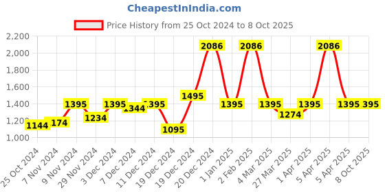 croma.com logitech G102 Prodigy Wired Optical Gaming Mouse (8000 DPI Adjustable, Lightsync RGB, Black) logitech Price History Graph from 25 Oct 2024 to 7 Oct 2025