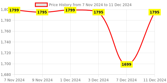 croma.com logitech G203 Wired Mouse with Customizable Buttons (8000 DPI, LED Lights, Black) logitech Price History Graph from 7 Nov 2024 to 11 Dec 2024