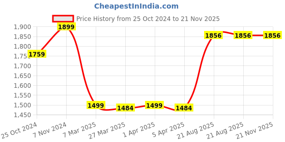 croma.com logitech G203 Wired Mouse with Customizable Buttons (8000 DPI, LED Lights, White) logitech Price History Graph from 25 Oct 2024 to 21 Nov 2025