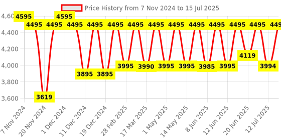 croma.com logitech G213 Prodigy Wired Gaming Keyboard with Backlit Keys (Spill Resistant, Black) logitech Price History Graph from 7 Nov 2024 to 15 Jul 2025