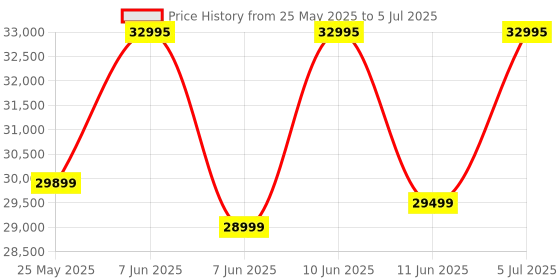 croma.com logitech G29 Driving Force Wired Controller for Playstation 4, Playstation 5, Windows, Mac (Touchpad, 941-000143, Black) logitech Price History Graph from 25 May 2025 to 5 Jul 2025