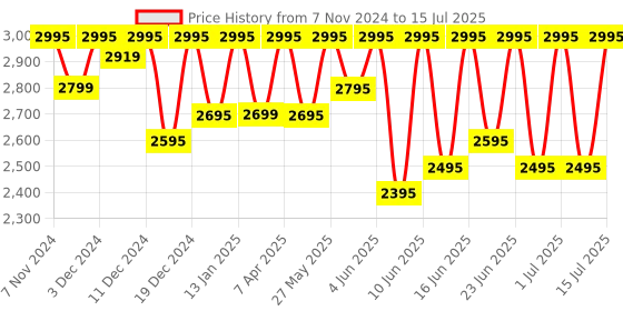 croma.com logitech G304 Wireless Optical Gaming Mouse (12000 DPI Adjustable, HERO Sensor, Black) logitech Price History Graph from 7 Nov 2024 to 15 Jul 2025