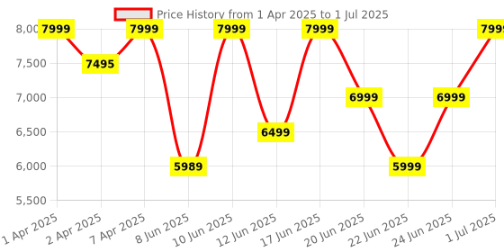 croma.com logitech G309 Lightspeed Rechargeable Wireless Optical Mouse with Hybrid Mechanical Switches (25600 DPI Adjustable, Hero 25K Sensor, White) logitech Price History Graph from 1 Apr 2025 to 1 Jul 2025