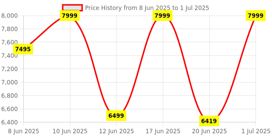 croma.com logitech G309 LIGHTSPEED Wireless Optical Gaming Mouse with Customizable Buttons (25600 DPI Adjustable, Mechanical Switch Design, Black) logitech Price History Graph from 8 Jun 2025 to 1 Jul 2025