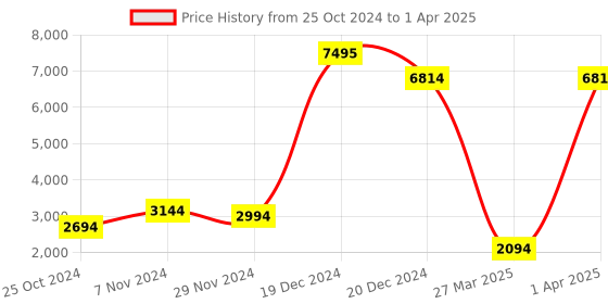 croma.com logitech G413 Carbon Wired Gaming Keyboard with Backlit Keys (Romer-G Tactile Mechanical Switches, Black) logitech Price History Graph from 25 Oct 2024 to 1 Apr 2025