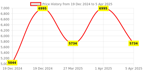 croma.com logitech G413 SE Wired Gaming Keyboard with Backlit Keys (Heat Resistant, Black) logitech Price History Graph from 19 Dec 2024 to 5 Apr 2025