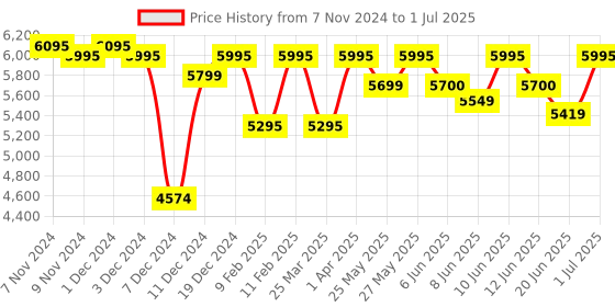 croma.com logitech G413 TKL SE Wired Gaming Keyboard with Backlit Keys (Heat Resistant, Black) logitech Price History Graph from 7 Nov 2024 to 1 Jul 2025