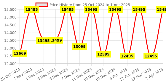 croma.com logitech G502 X Plus Rechargeable Wireless Optical Gaming Mouse (25600 DPI Adjustable, Dual-Mode Scroll Wheel, Black) logitech Price History Graph from 25 Oct 2024 to 1 Apr 2025