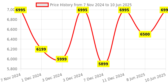 croma.com logitech G502 X Wired Optical Gaming Mouse (25600 DPI Adjustable, Dual-Mode Scroll Wheel, Black) logitech Price History Graph from 7 Nov 2024 to 10 Jun 2025