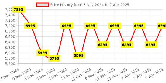 croma.com logitech G502 X Wired Optical Gaming Mouse (25600 DPI Adjustable, Dual-Mode Scroll Wheel, White) logitech Price History Graph from 7 Nov 2024 to 7 Apr 2025