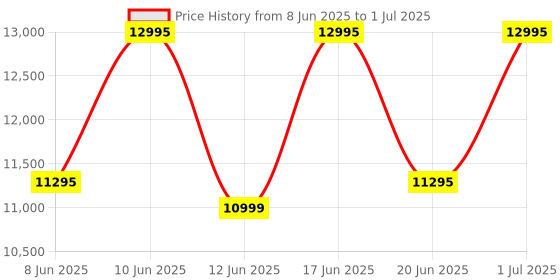 croma.com logitech G515 Lightspeed TKL Rechargeable Bluetooth Wireless Gaming Keyboard with Thin Tenkeyless Design (PBT Keycaps, Black) logitech Price History Graph from 8 Jun 2025 to 1 Jul 2025