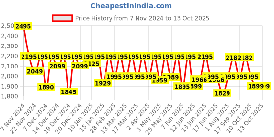 croma.com logitech HD Webcam (Plug and Play Video Calling, C270, Black) logitech Price History Graph from 7 Nov 2024 to 13 Oct 2025