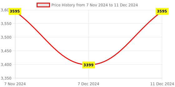 croma.com logitech K580 Bluetooth & 2.4GHz Wireless Keyboard with Multi Device Connectivity (Ultra-Slim Profile, Black) logitech Price History Graph from 7 Nov 2024 to 11 Dec 2024