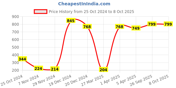 croma.com logitech M171 Wireless Optical Mouse (1000 DPI, Plug & Play, Grey/Black) logitech Price History Graph from 25 Oct 2024 to 7 Oct 2025