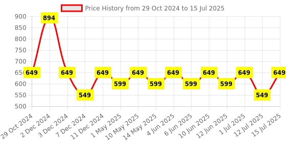 croma.com logitech M185 Wireless Optical Mouse (1000 DPI, Plug & Play, Grey) logitech Price History Graph from 29 Oct 2024 to 15 Jul 2025
