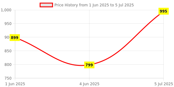 croma.com logitech M196 Bluetooth Wireless Optical Performance Mouse with Line-by-Line Scrolling (1000 DPI, Bluetooth Low Energy Technology, Graphite) logitech Price History Graph from 1 Jun 2025 to 5 Jul 2025