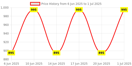 croma.com logitech M196 Bluetooth Wireless Optical Performance Mouse with Line-by-Line Scrolling (1000 DPI, Bluetooth Low Energy Technology, Off White) logitech Price History Graph from 6 Jun 2025 to 1 Jul 2025