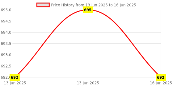 croma.com logitech M220 Wireless Optical Mouse with Silent Click Buttons (1000 DPI, Ambidextrous Design, Charcoal Black) logitech Price History Graph from 13 Jun 2025 to 16 Jun 2025
