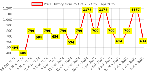 croma.com logitech M221 Wireless Optical Mouse with Silent Click Buttons (1000 DPI, Plug & Play, Blue) logitech Price History Graph from 25 Oct 2024 to 5 Apr 2025