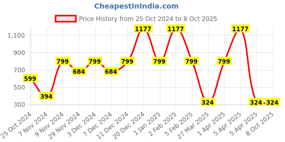 croma.com logitech M221 Wireless Optical Mouse with Silent Click Buttons (1000 DPI, Plug & Play, Red) logitech Price History Graph from 25 Oct 2024 to 7 Oct 2025